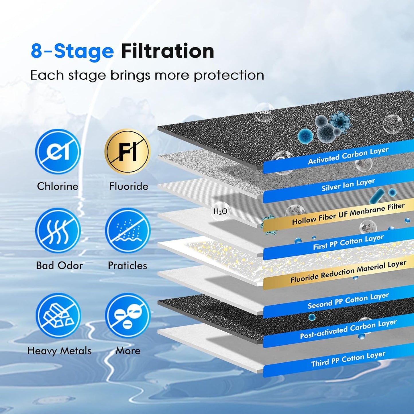 Purewell 8-Stage PF-3&FL-2 Purification Elements Set, Replacement Filters for ProOne® and Berkey® Filters, ProOne® Big+ or Berkey® Big+ Water Filter System and Purewell System (4 Pack, K Series)